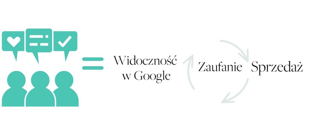 widoczność w google widoczność sprzedaż